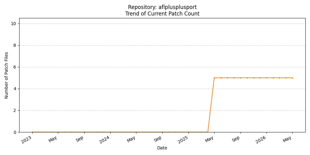 Count Trend for aflplusplusport