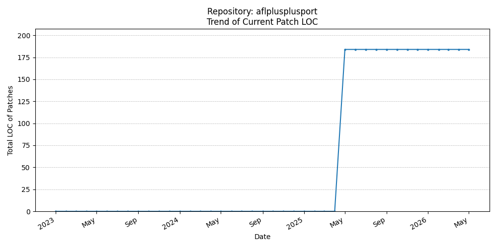 LOC Trend for aflplusplusport