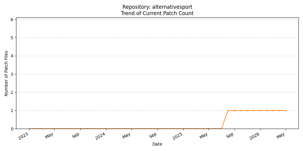Count Trend for alternativesport