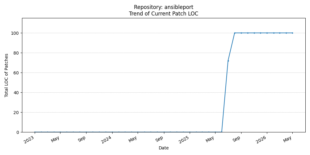 LOC Trend for ansibleport