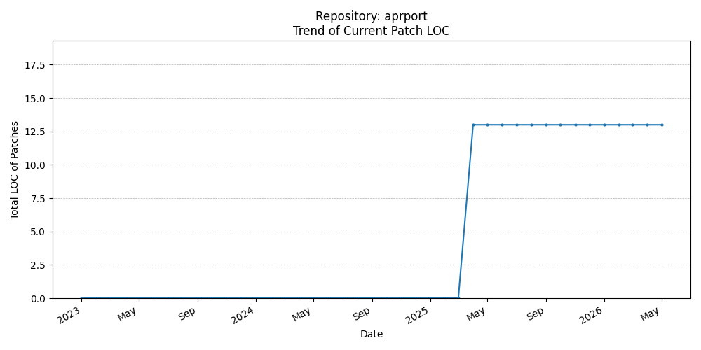 LOC Trend for aprport