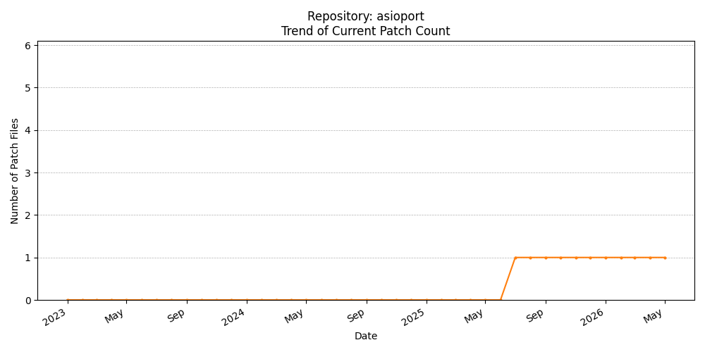 Count Trend for asioport