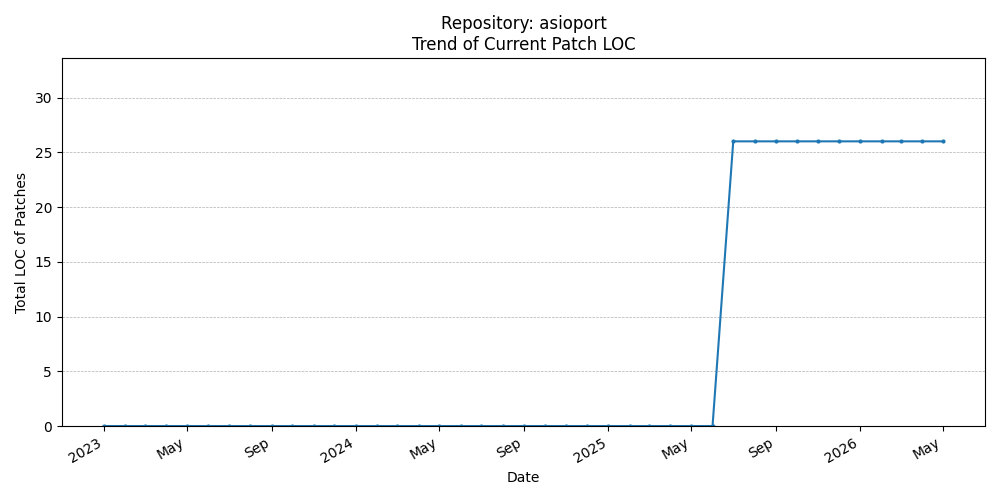 LOC Trend for asioport