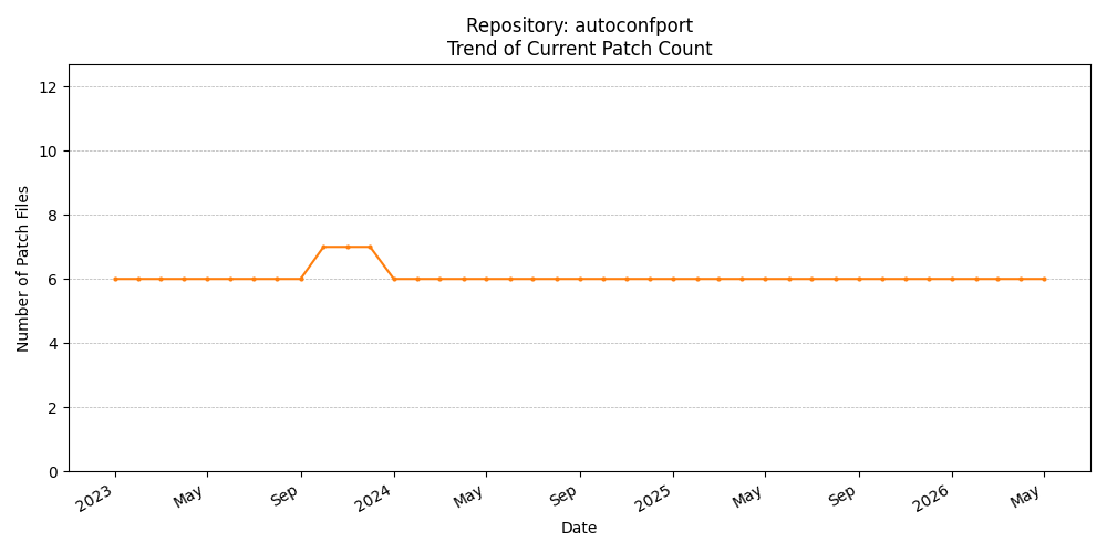 Count Trend for autoconfport