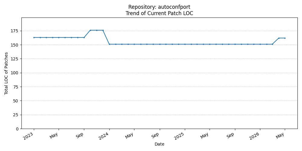 LOC Trend for autoconfport