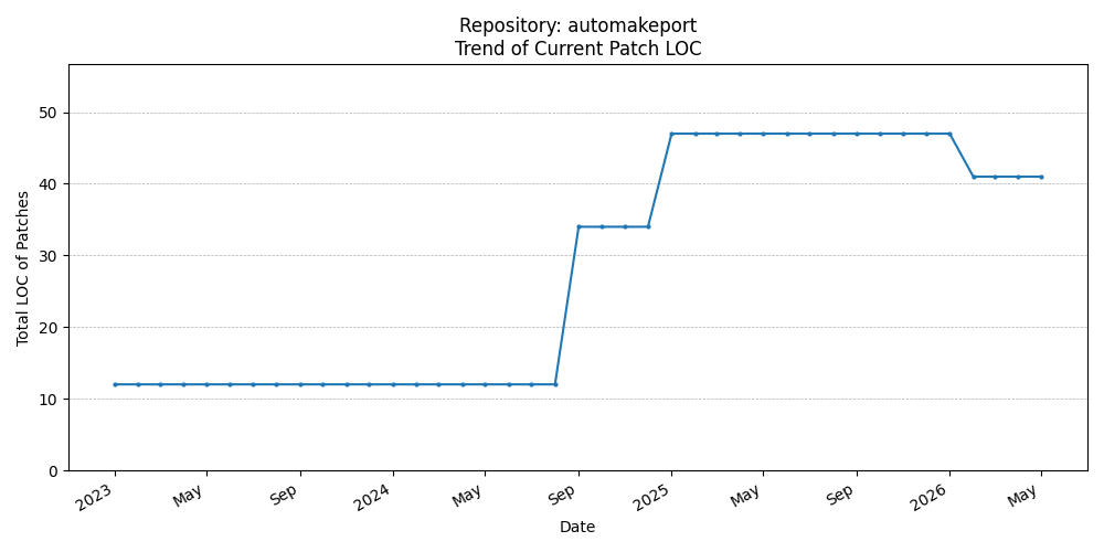 LOC Trend for automakeport