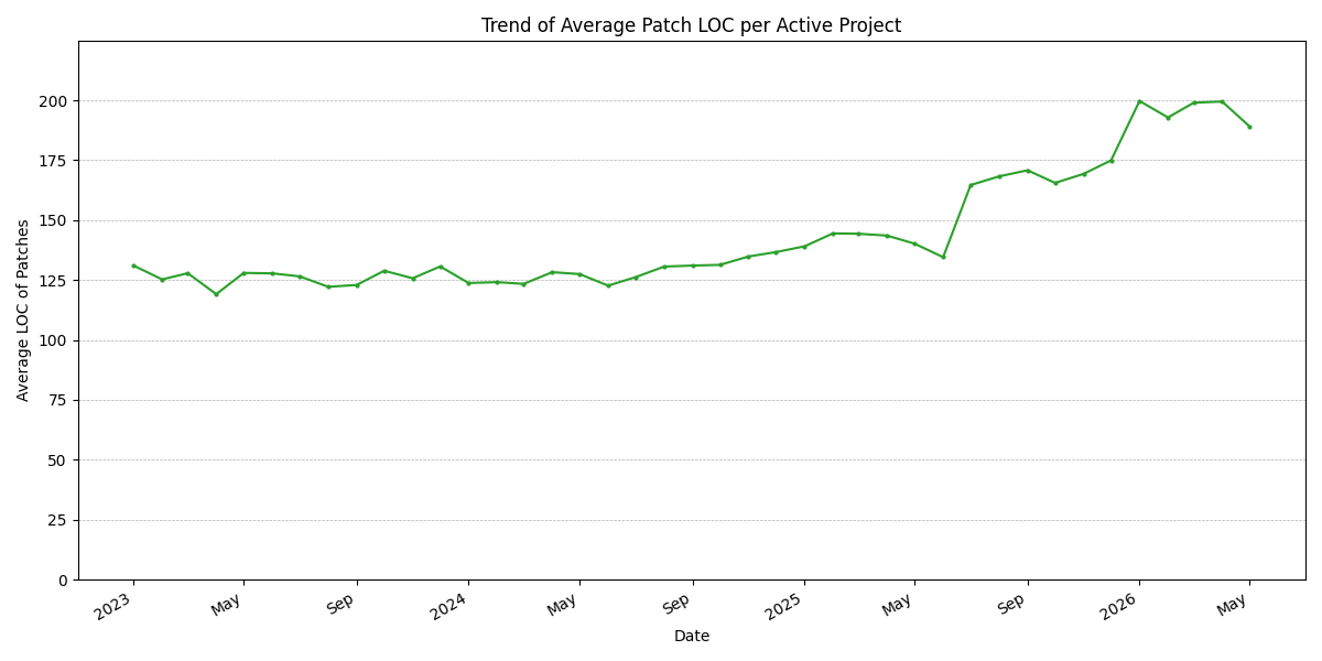 Average Patch LOC Trend