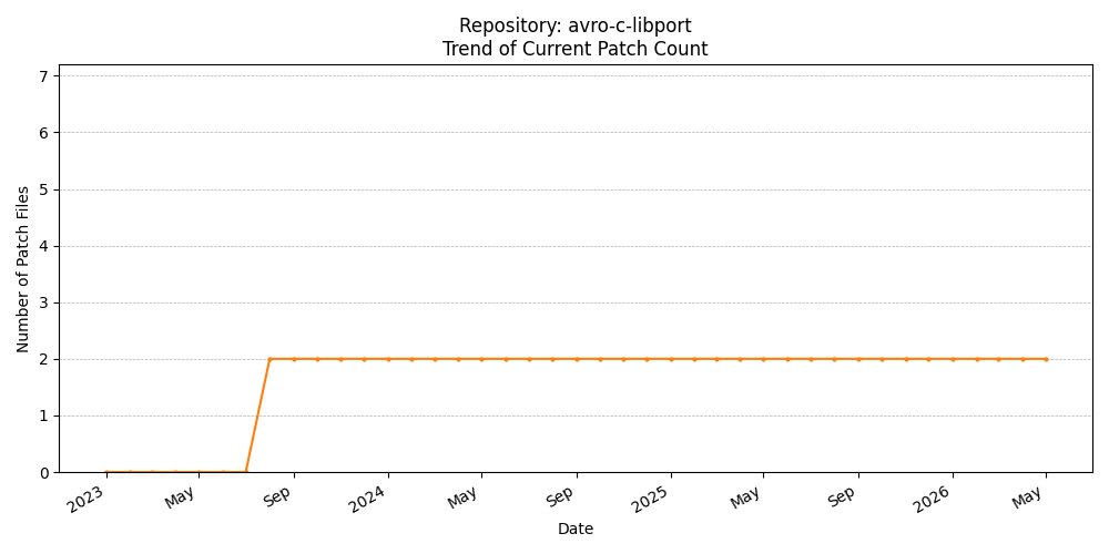 Count Trend for avro-c-libport