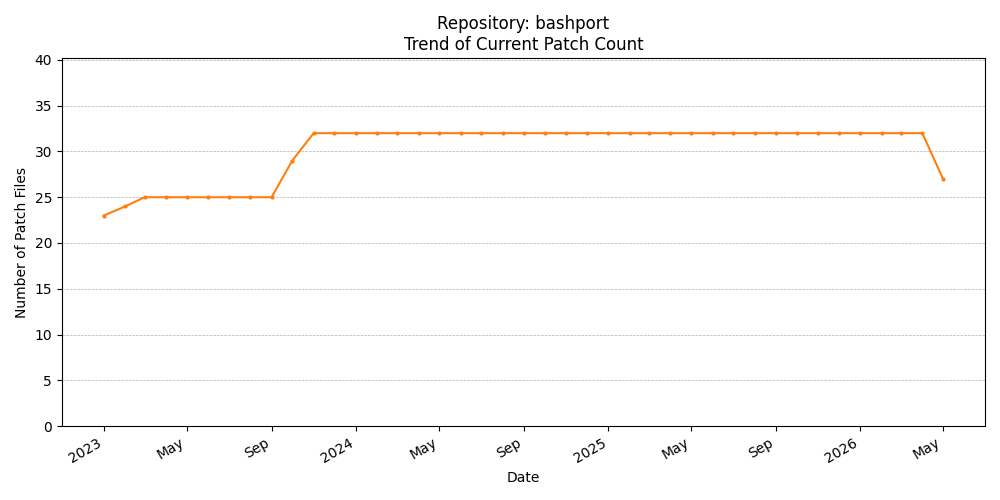 Count Trend for bashport