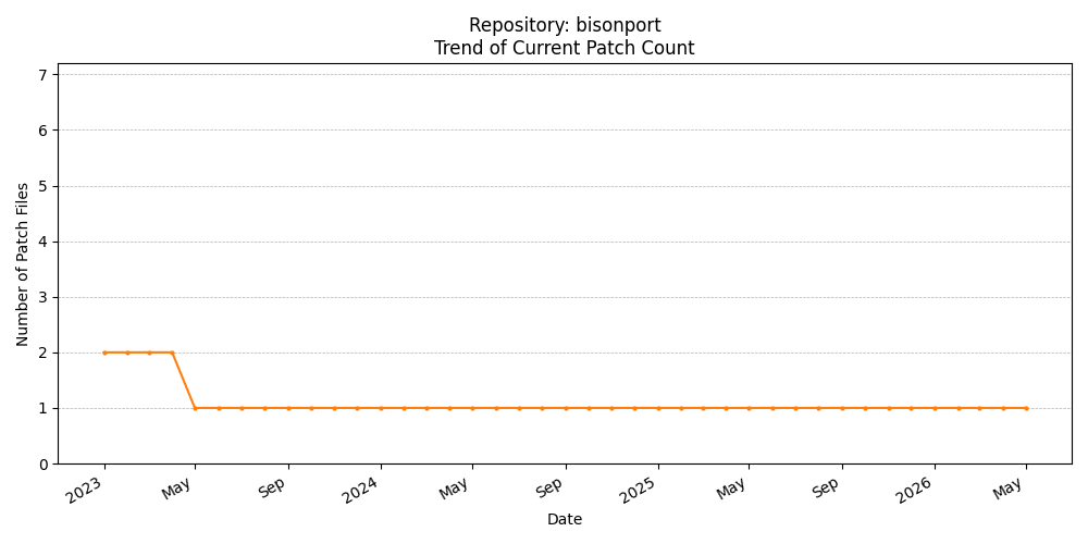 Count Trend for bisonport