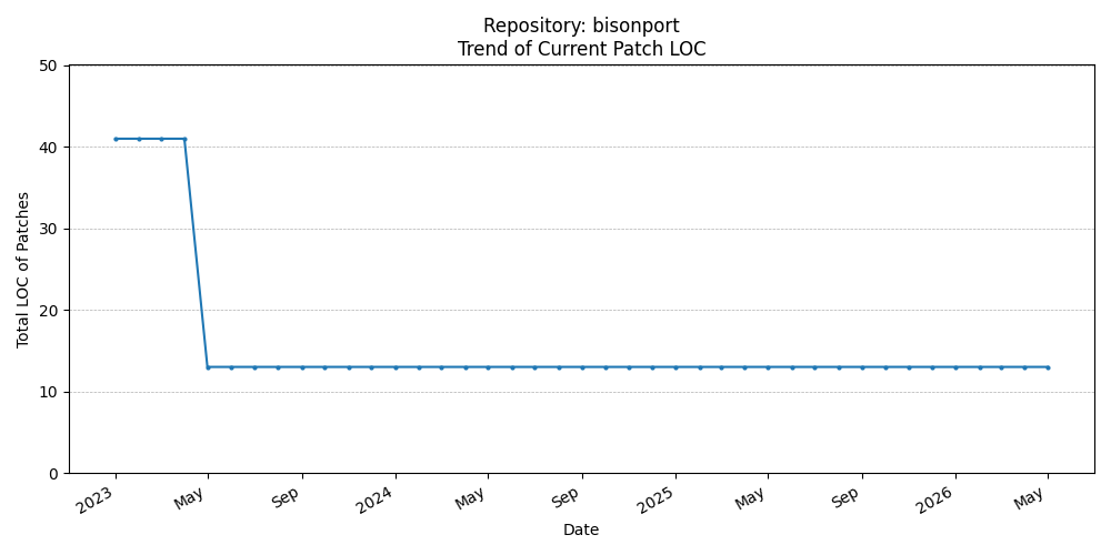 LOC Trend for bisonport