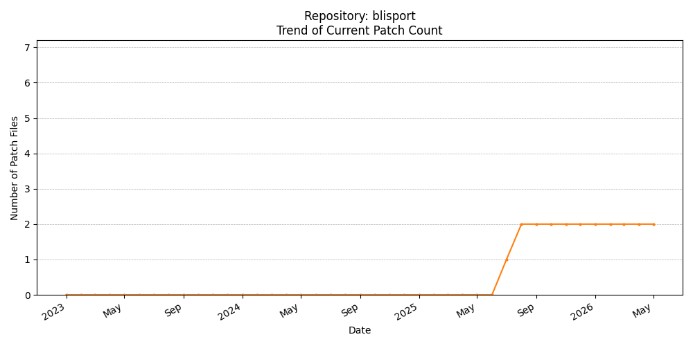 Count Trend for blisport