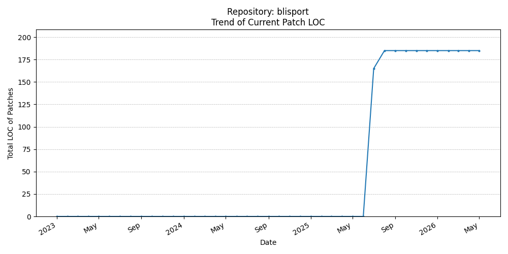 LOC Trend for blisport