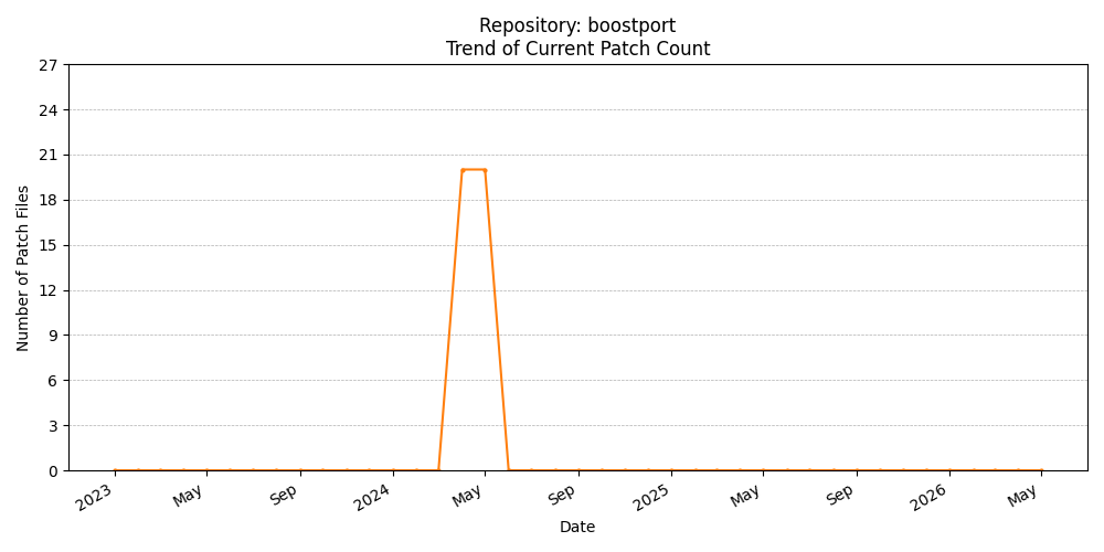 Count Trend for boostport