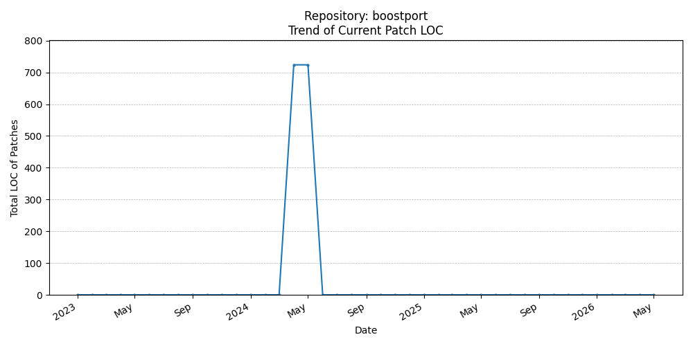 LOC Trend for boostport