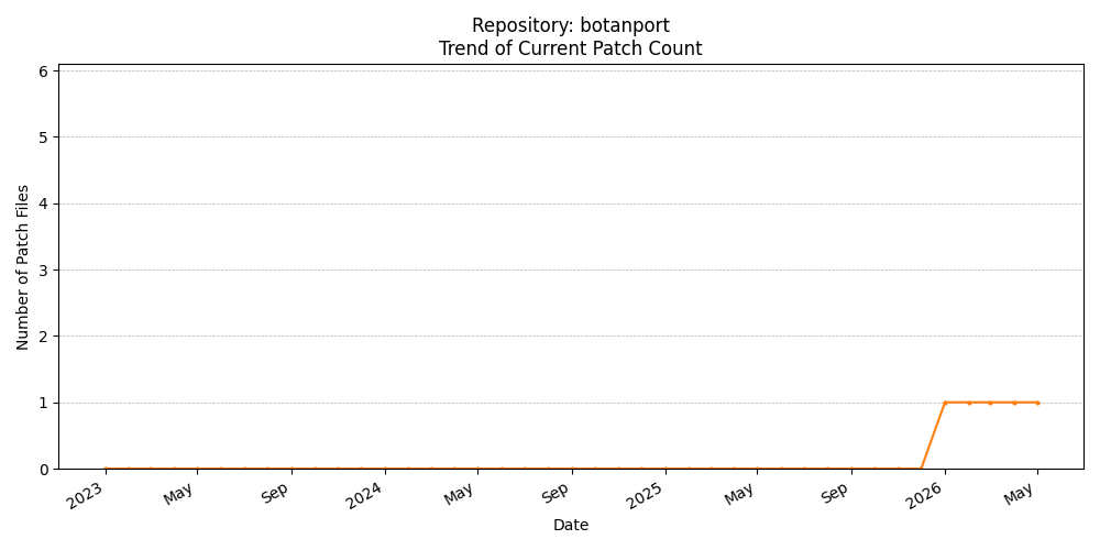 Count Trend for botanport