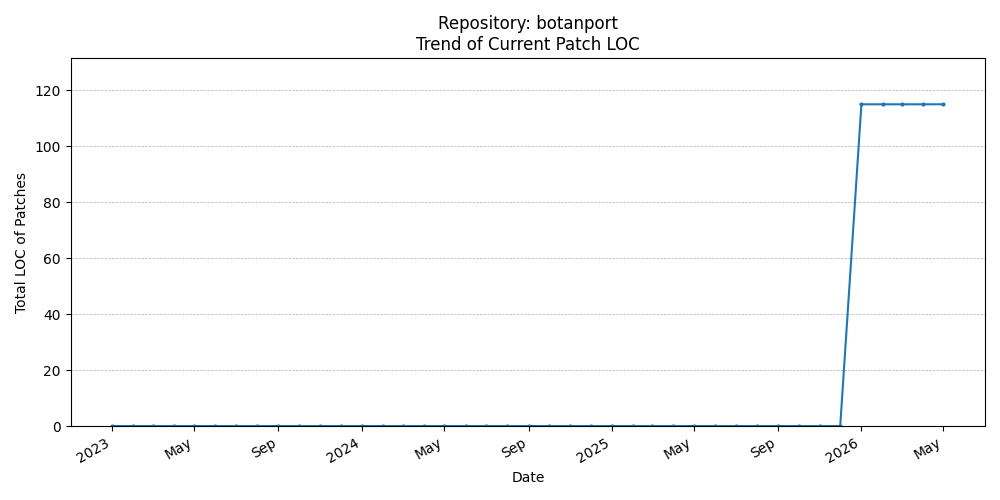 LOC Trend for botanport