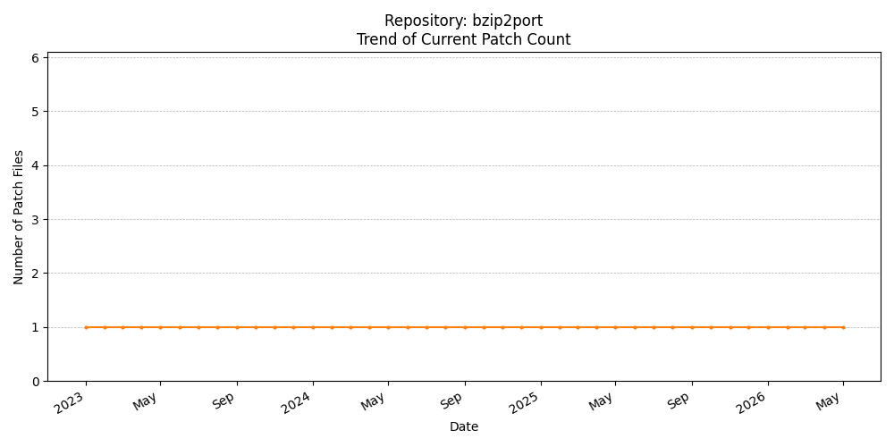 Count Trend for bzip2port