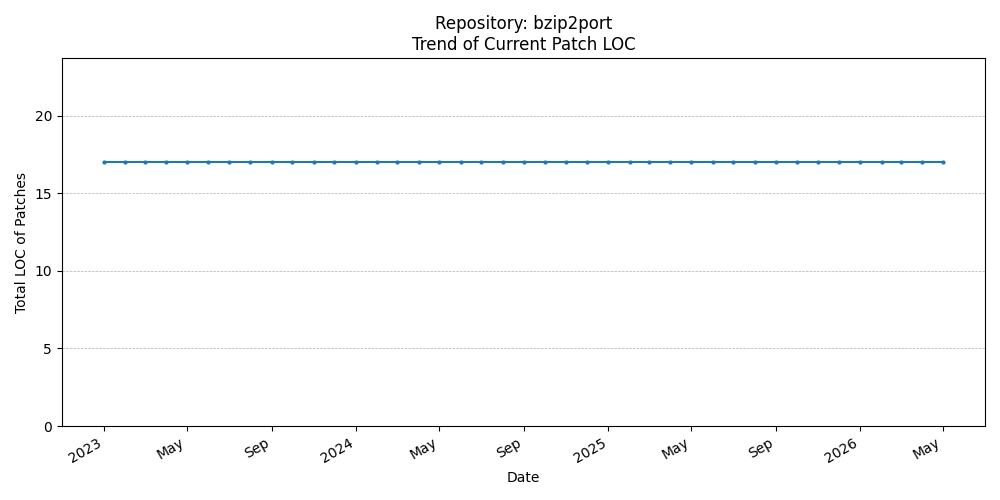 LOC Trend for bzip2port