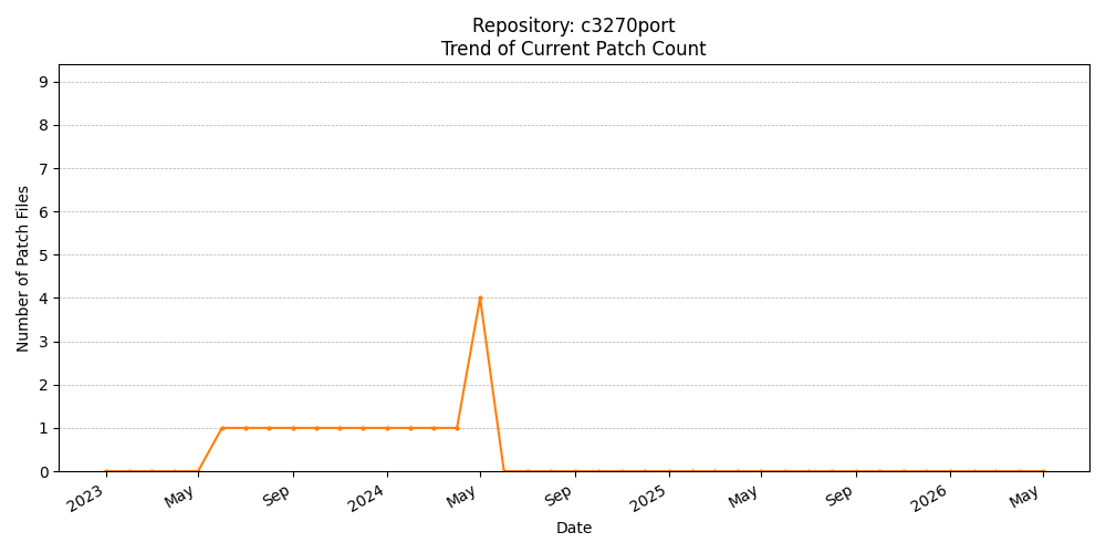 Count Trend for c3270port