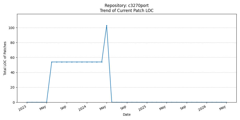 LOC Trend for c3270port