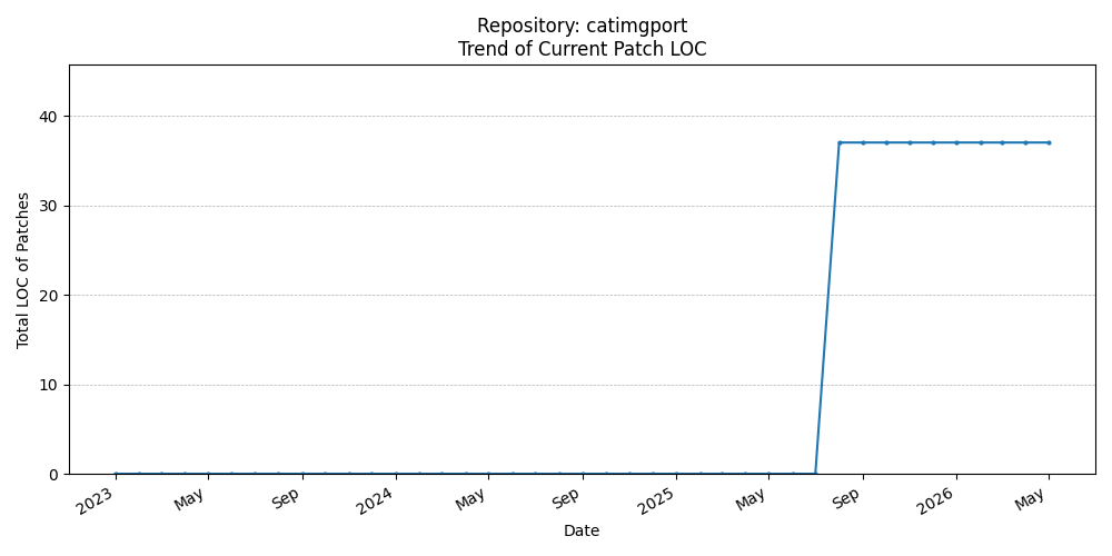 LOC Trend for catimgport