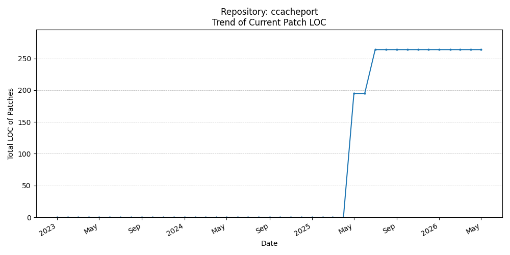 LOC Trend for ccacheport
