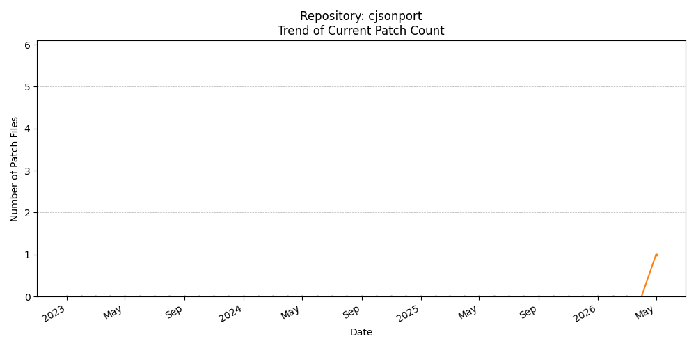 Count Trend for cjsonport
