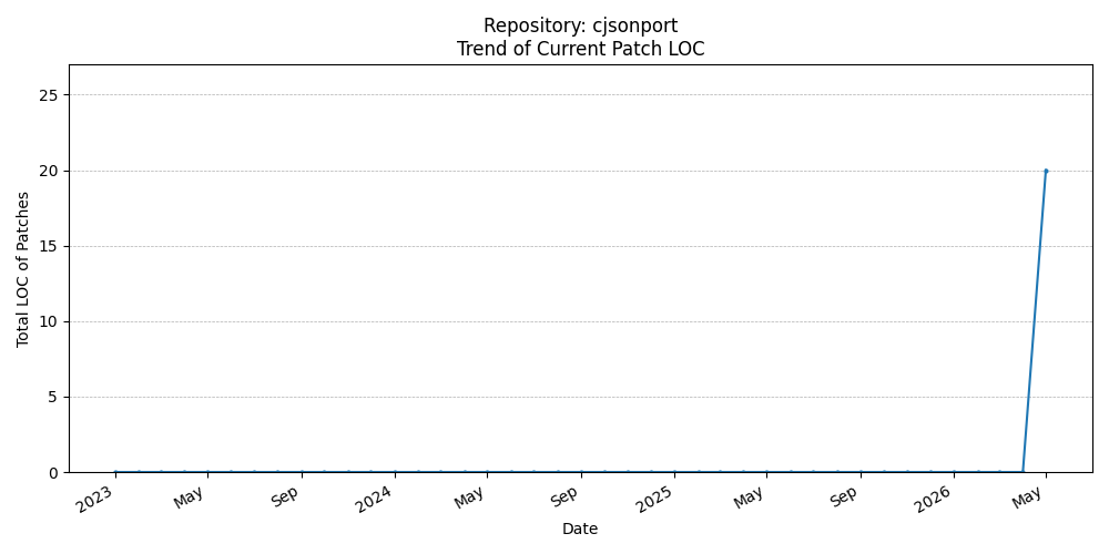 LOC Trend for cjsonport