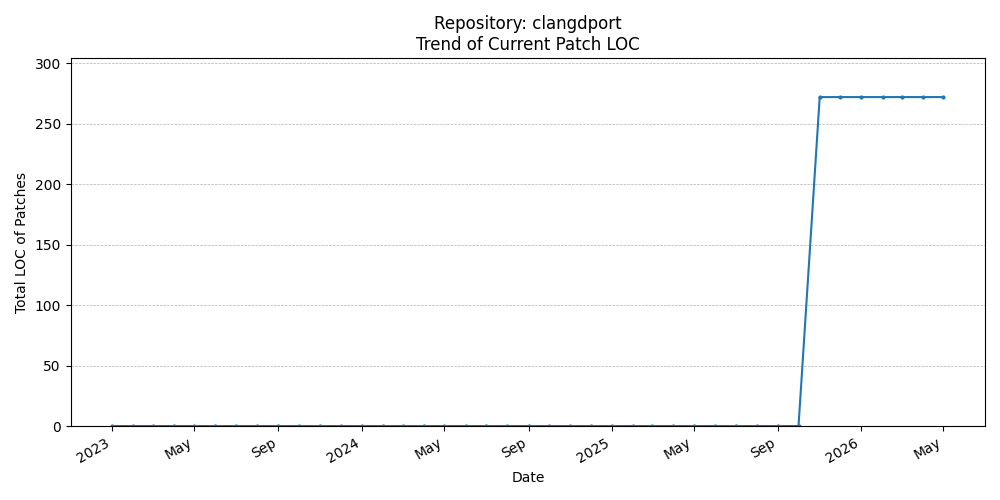 LOC Trend for clangdport