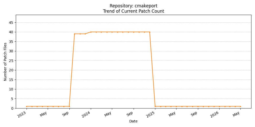 Count Trend for cmakeport