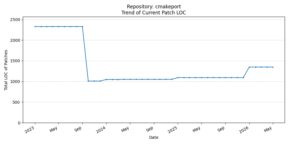 LOC Trend for cmakeport