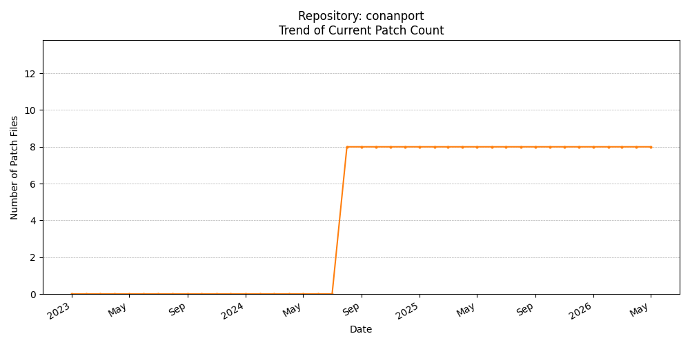 Count Trend for conanport