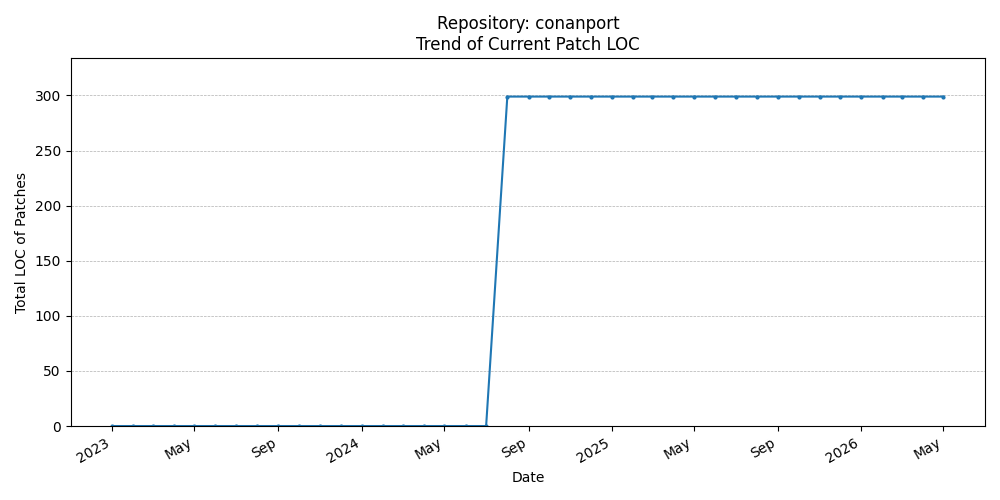 LOC Trend for conanport