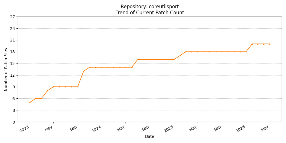Count Trend for coreutilsport