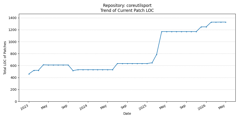 LOC Trend for coreutilsport