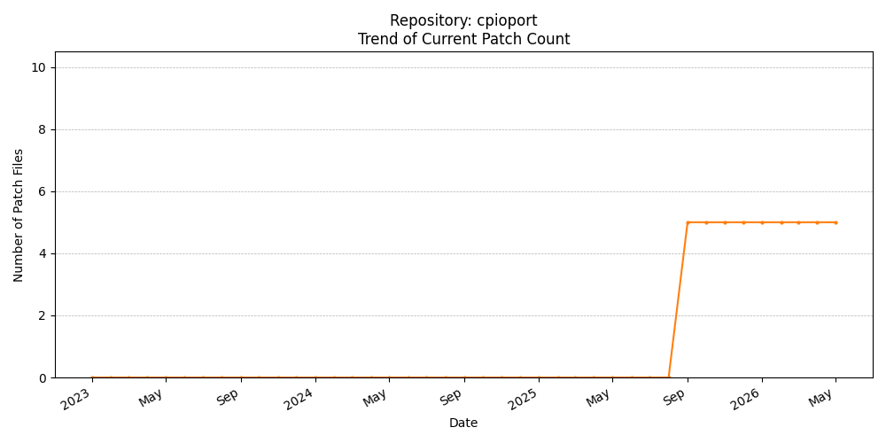 Count Trend for cpioport