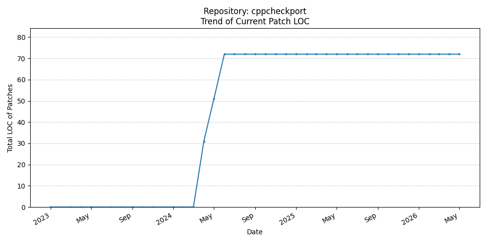 LOC Trend for cppcheckport