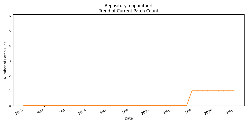 Count Trend for cppunitport