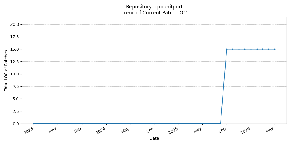 LOC Trend for cppunitport