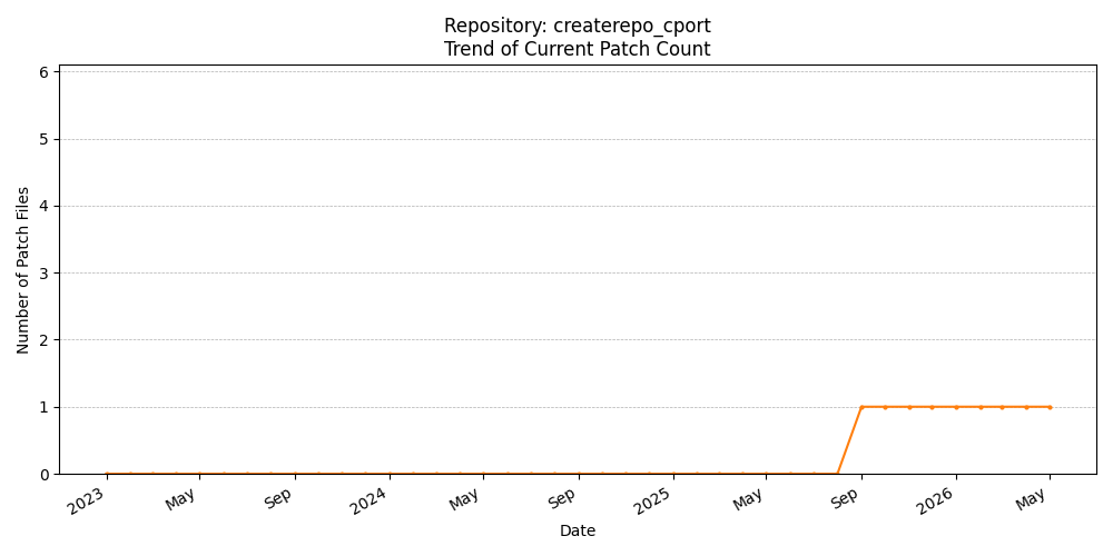 Count Trend for createrepo_cport