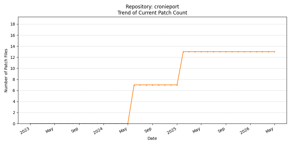 Count Trend for cronieport