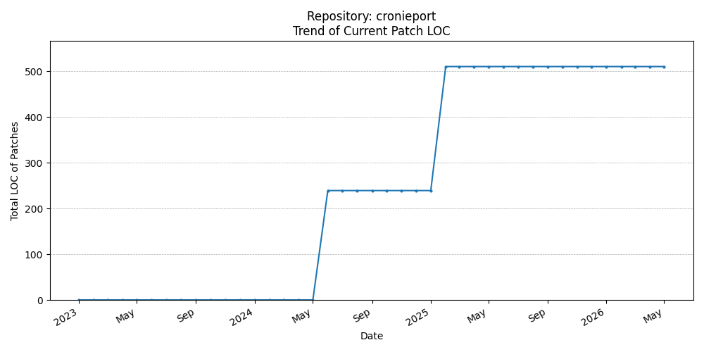 LOC Trend for cronieport