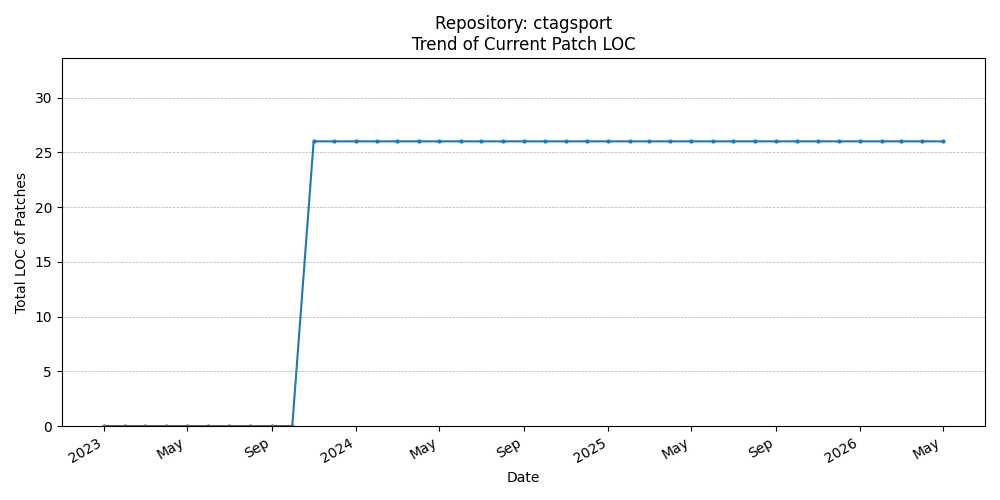 LOC Trend for ctagsport