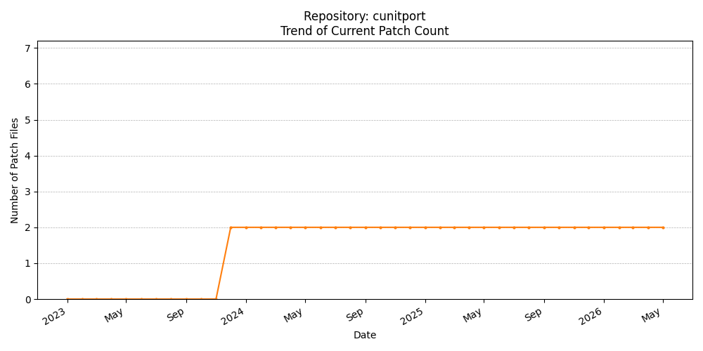 Count Trend for cunitport