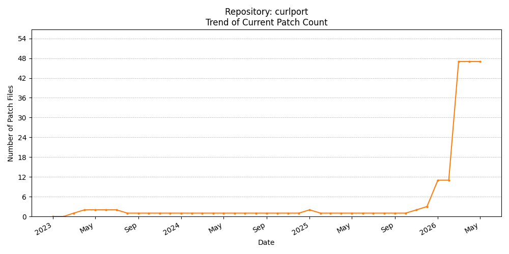 Count Trend for curlport