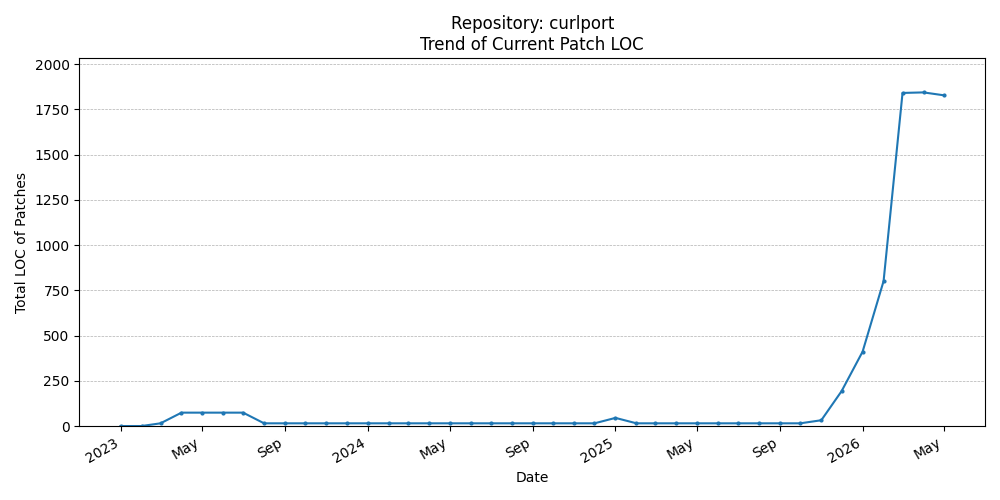 LOC Trend for curlport