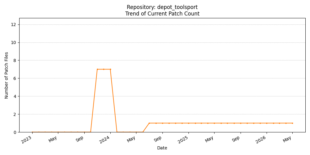 Count Trend for depot_toolsport