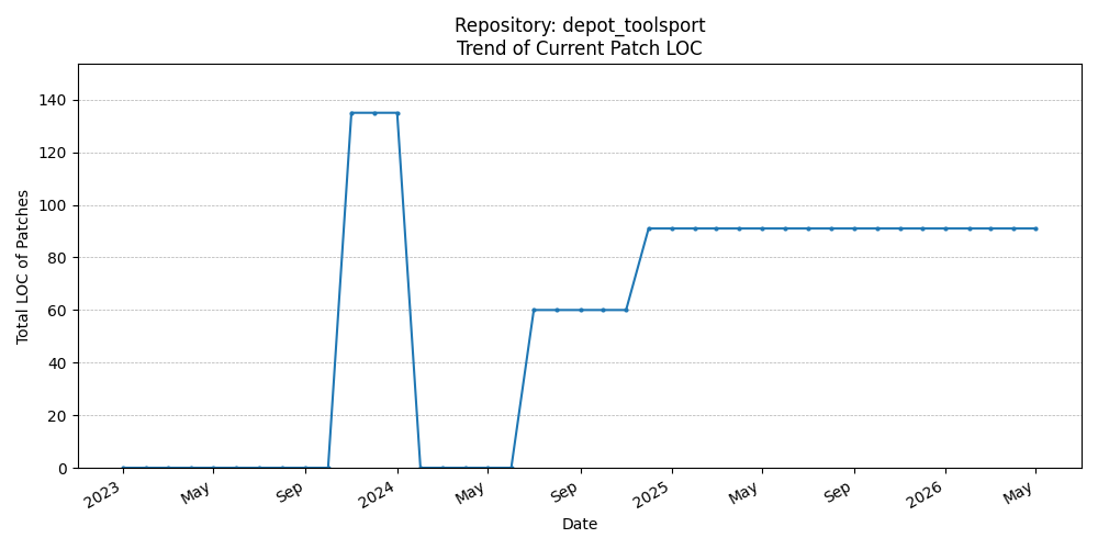LOC Trend for depot_toolsport