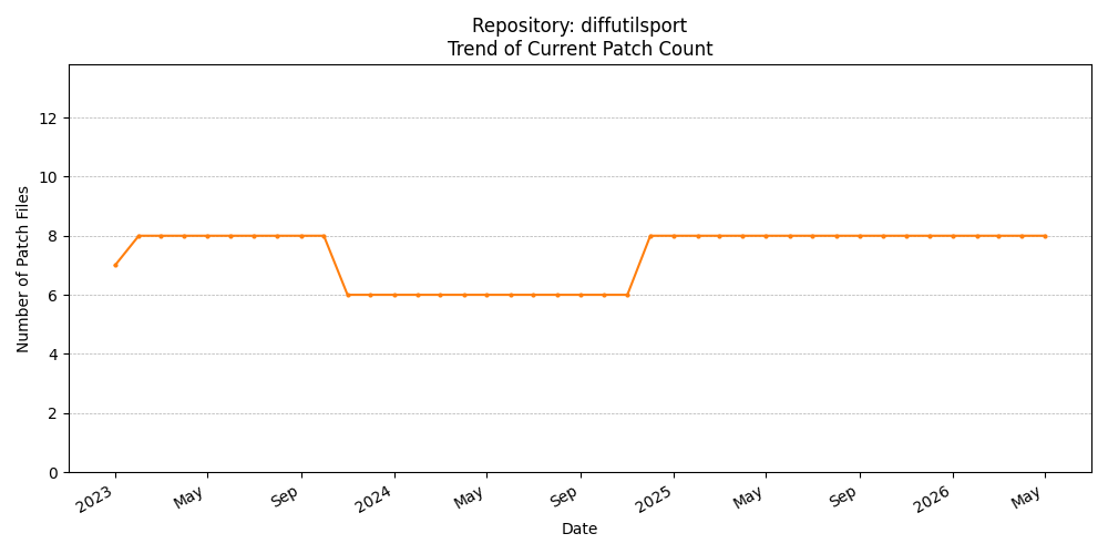 Count Trend for diffutilsport